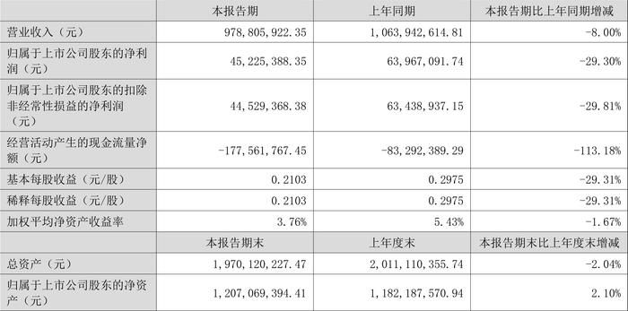 安纳达：2024年上半年净利润4522.54万元 同比下降29.3%