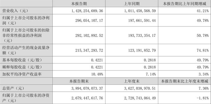 佐力药业：2024年上半年净利润2.96亿元 同比增长49.78%