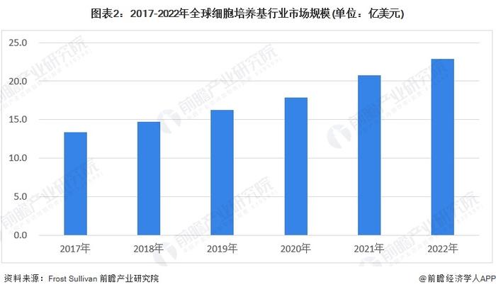 无动物成分培养新时代！日本研究员用木质材料培养人类干细胞：增殖能力不逊于传统手段培养【附细胞培养基技术赛道观察图谱】