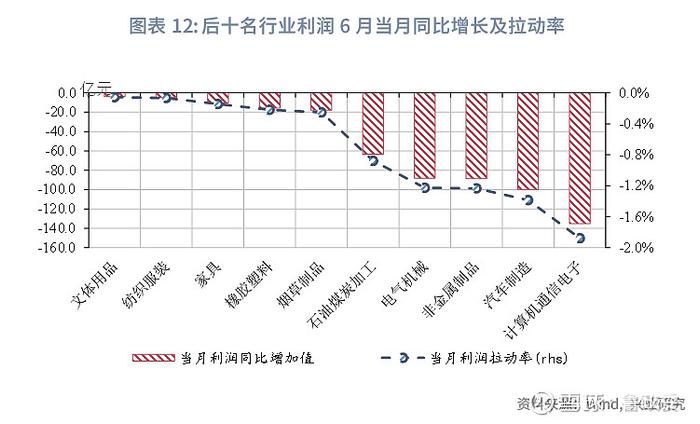 宏观市场 | 采矿业基础工业拉动利润恢复评2024年6月工业企业利润数据