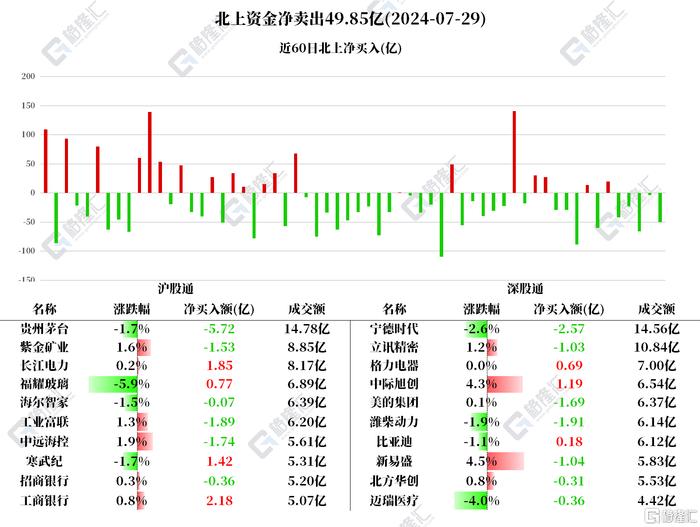 南北水 | 茅台跌破1400元！遭南水抛售超5亿，北水继续加仓腾讯，减仓建行