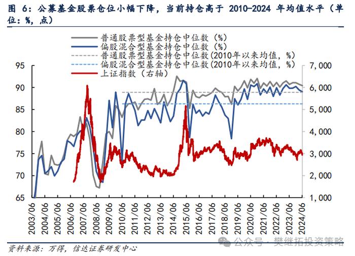 基金Q2仓位下降，加仓低位成长 | 信达策略