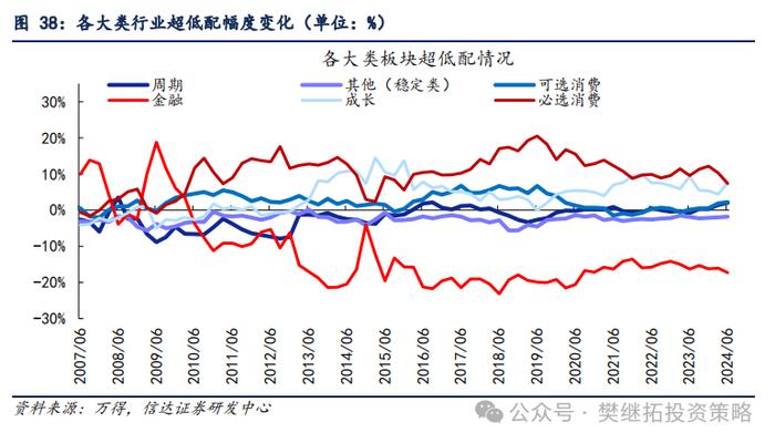 基金Q2仓位下降，加仓低位成长 | 信达策略