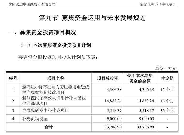 创业板IPO折戟后，宏远股份“改道”北交所，募资额增至3.94亿元