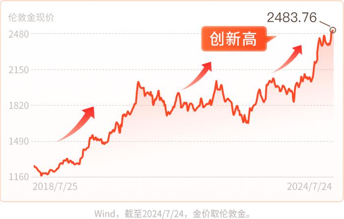 金价还能新高？这只基金半年20%！