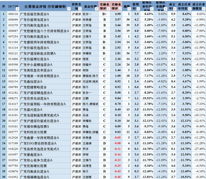 『广发』基金公司旗下各类型基金梳理优选