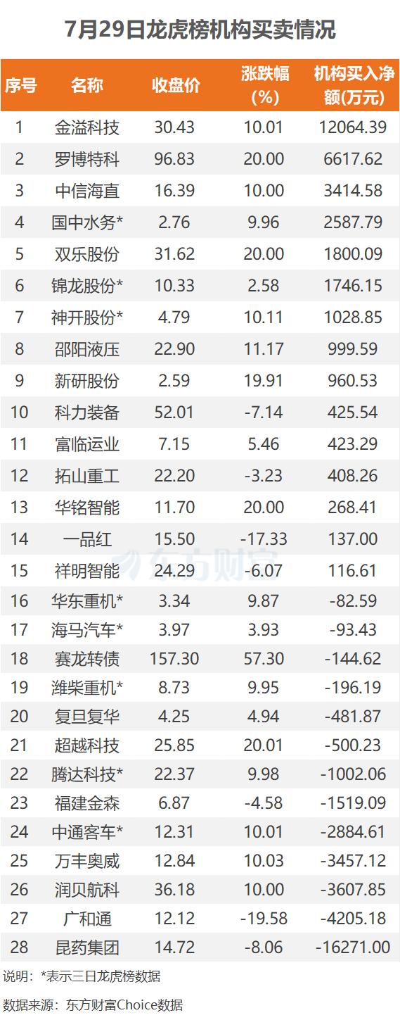 7月29日龙虎榜：1.24亿抢筹罗博特科 机构净买入15只股