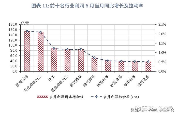 宏观市场 | 采矿业基础工业拉动利润恢复评2024年6月工业企业利润数据