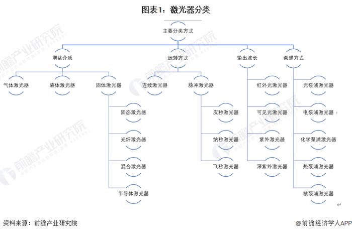 2024年中国激光器行业细分市场分析 光纤激光器为我国规模最大的激光器种类【组图】