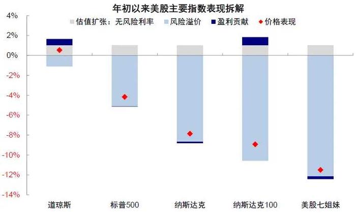 中金：如果美股没在交易衰退，那在交易什么？