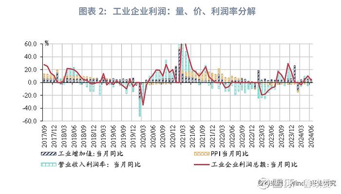 宏观市场 | 采矿业基础工业拉动利润恢复评2024年6月工业企业利润数据