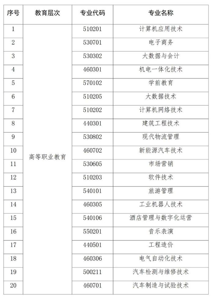 53个紧缺专业目录发布！