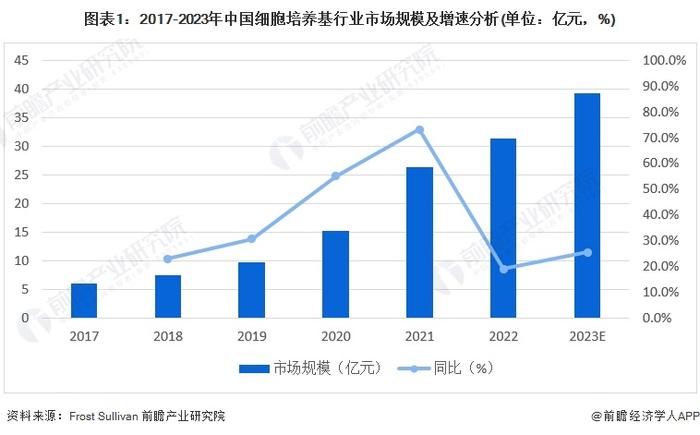 无动物成分培养新时代！日本研究员用木质材料培养人类干细胞：增殖能力不逊于传统手段培养【附细胞培养基技术赛道观察图谱】