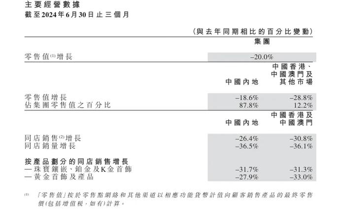 周大福关了近180家门店，怎么办？