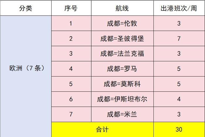 12小时直飞米兰！成都直飞欧洲航班达每周30班