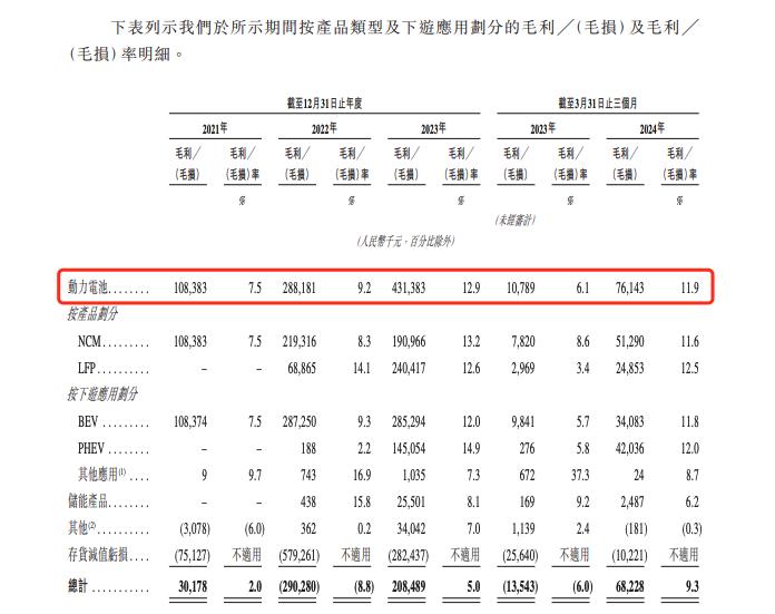 锂电独角兽正力新能赴港IPO 主营毛利率不及行业龙头一半