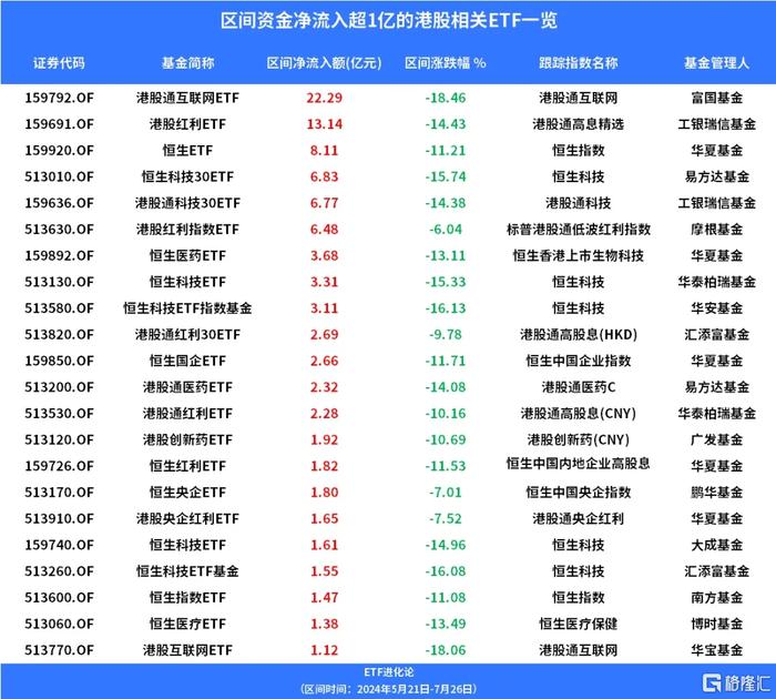 港股通央企红利ETF、港股互联网ETF上涨，公募基金二季度加仓港股