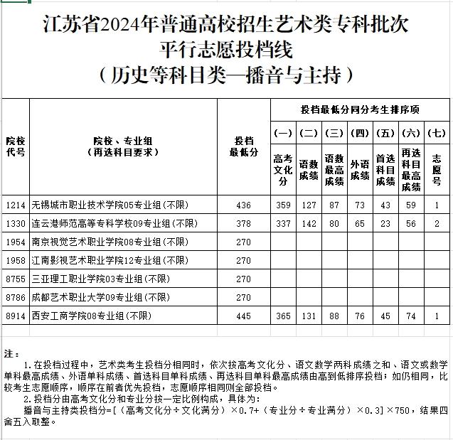 刚刚！ 江苏省2024年普通高校招生体育类、艺术类专科批次投档线出炉！