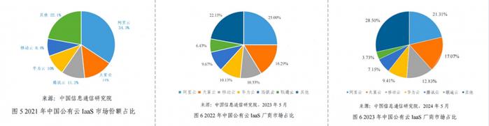 运营商“三分天下”，中国公有云IaaS市场格局洗牌正当时