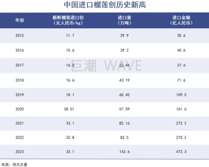 消费世界榴莲95%的中国市场正在重塑整条产业链