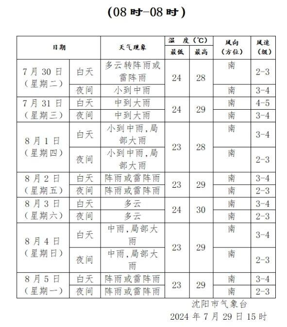 沈阳本周雨水频繁，新一轮降雨明天抵达！