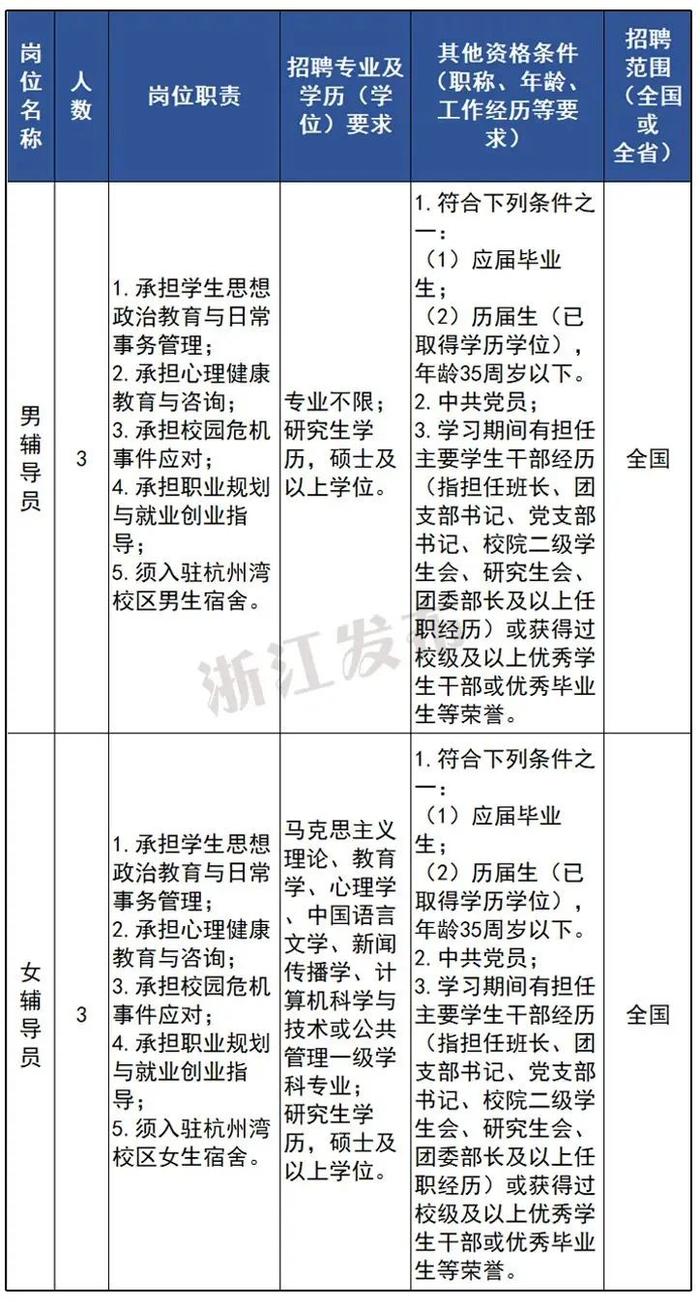 浙江又一批事业单位正在招聘，抓紧报名→