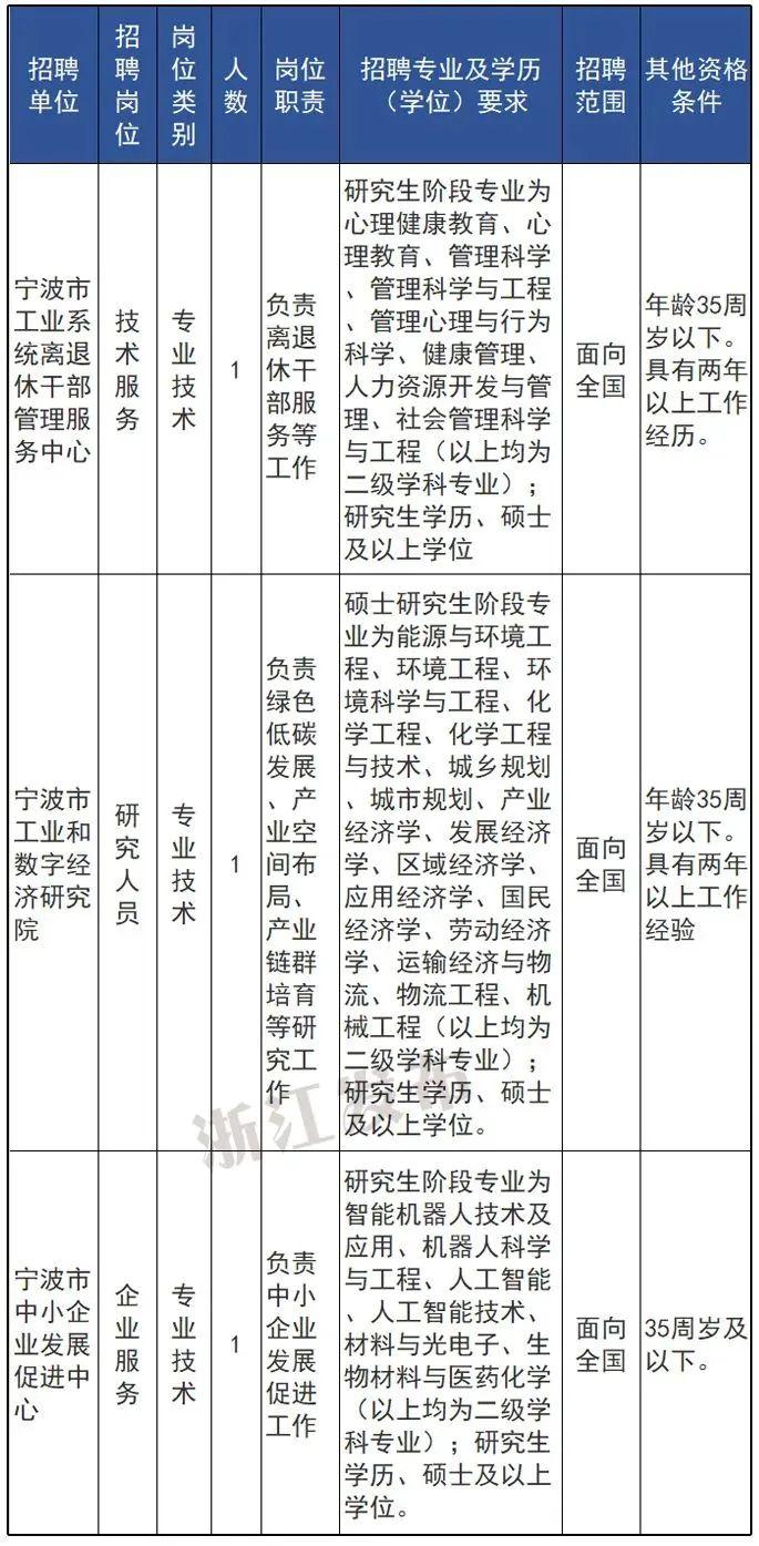 浙江又一批事业单位正在招聘，抓紧报名→