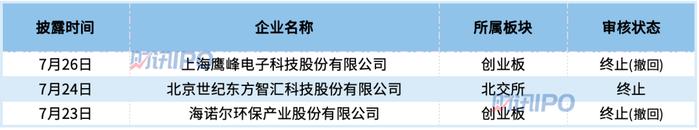 仅3家IPO终止，六九一二拿到证监会注册批文！