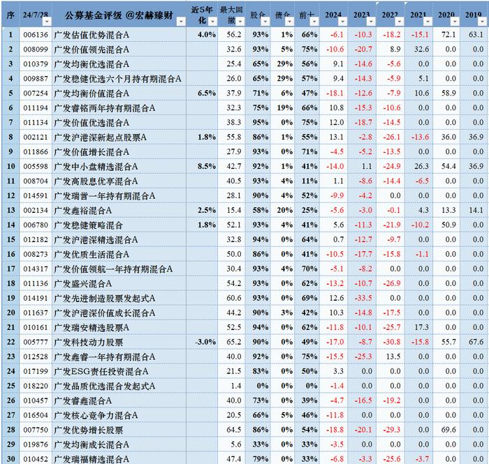 『广发』基金公司旗下各类型基金梳理优选