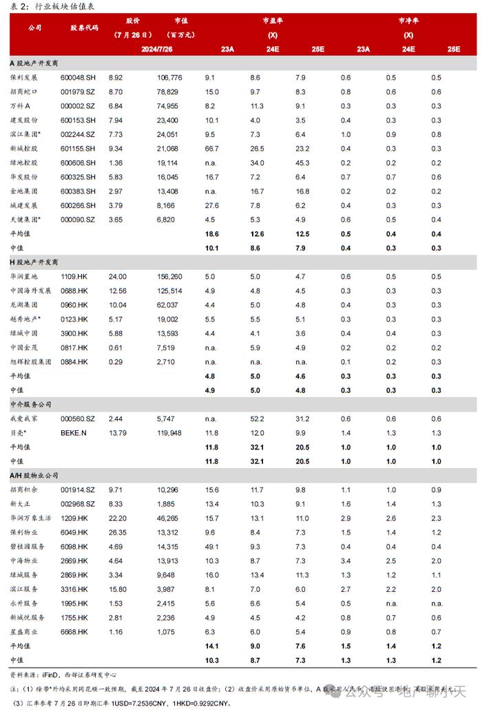 【西部地产】2024W30周报（20240722-20240728）：成交环比回暖，二手同比涨幅扩大