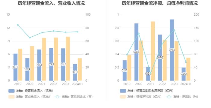 力星股份：2024年上半年净利润同比增长0.44% 拟10派1.2元