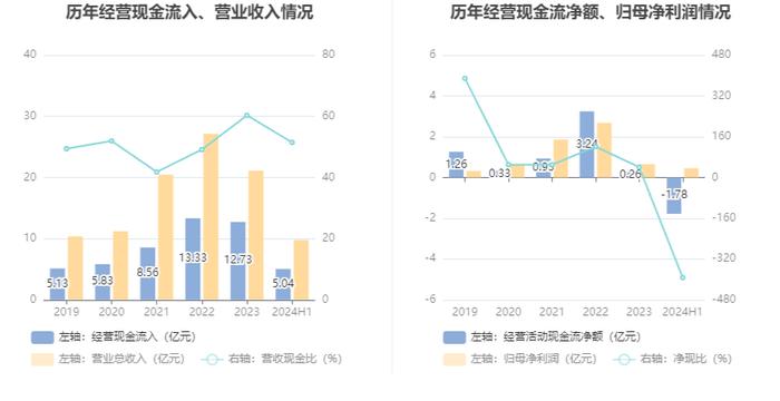 安纳达：2024年上半年净利润4522.54万元 同比下降29.3%