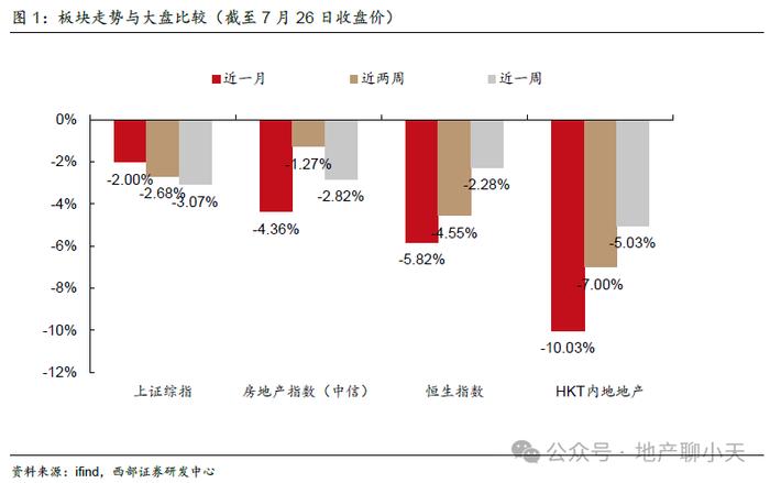 【西部地产】2024W30周报（20240722-20240728）：成交环比回暖，二手同比涨幅扩大