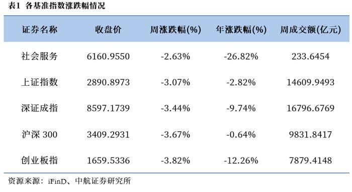 【中航证券社服】行业周报 | 工作日单日票房超两亿，多业态营销助推票房提升