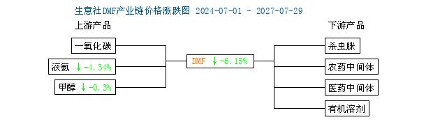 生意社：7月份DMF价格创近3年新低 月末触底反弹