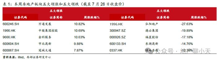 【西部地产】2024W30周报（20240722-20240728）：成交环比回暖，二手同比涨幅扩大