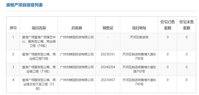 刷新记录！广州鹏瑞1号备案单价最高约56.5万元/㎡、看房验资额2000万起