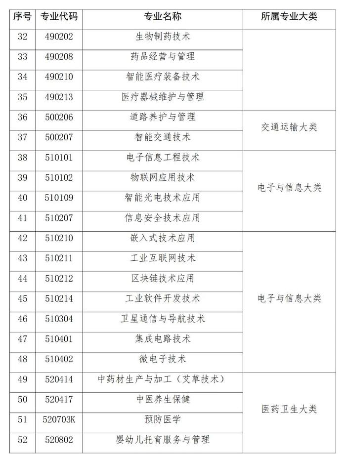 53个紧缺专业目录发布！