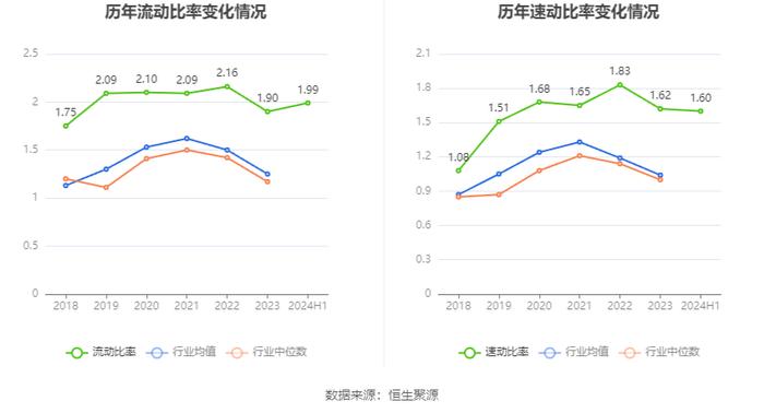 安纳达：2024年上半年净利润4522.54万元 同比下降29.3%