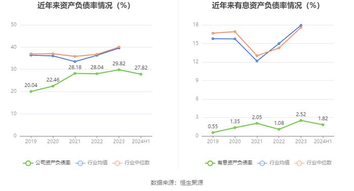 安纳达：2024年上半年净利润4522.54万元 同比下降29.3%