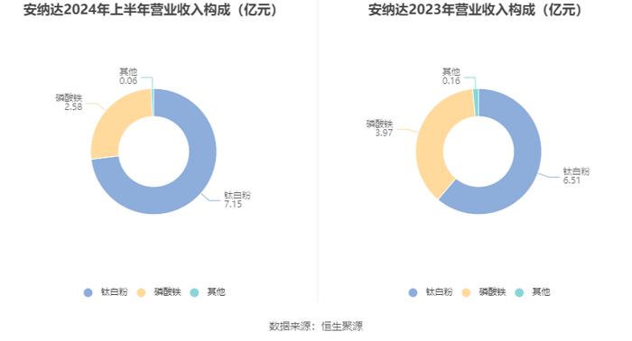 安纳达：2024年上半年净利润4522.54万元 同比下降29.3%