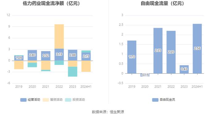 佐力药业：2024年上半年净利润2.96亿元 同比增长49.78%