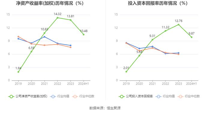 佐力药业：2024年上半年净利润2.96亿元 同比增长49.78%