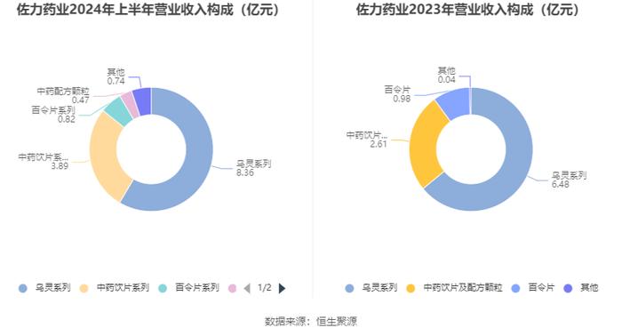 佐力药业：2024年上半年净利润2.96亿元 同比增长49.78%