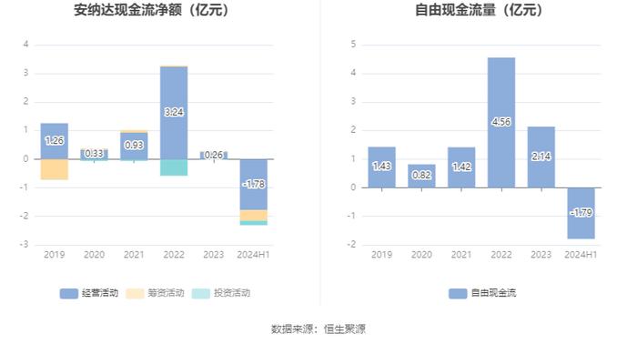 安纳达：2024年上半年净利润4522.54万元 同比下降29.3%