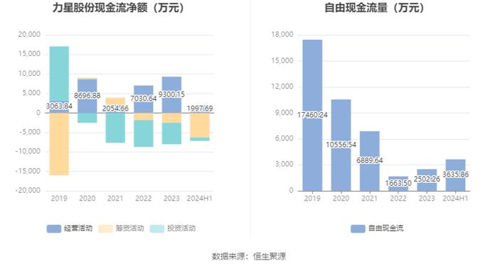 力星股份：2024年上半年净利润同比增长0.44% 拟10派1.2元