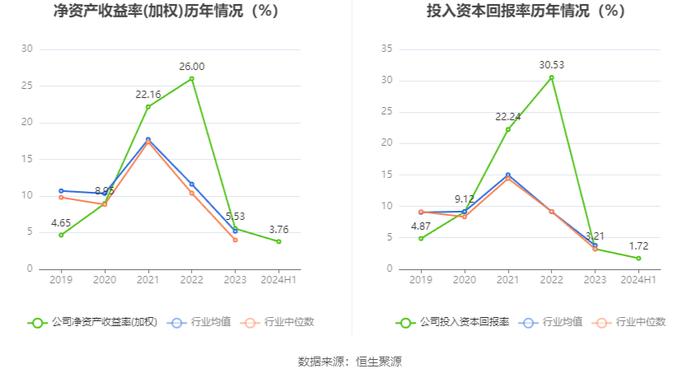 安纳达：2024年上半年净利润4522.54万元 同比下降29.3%