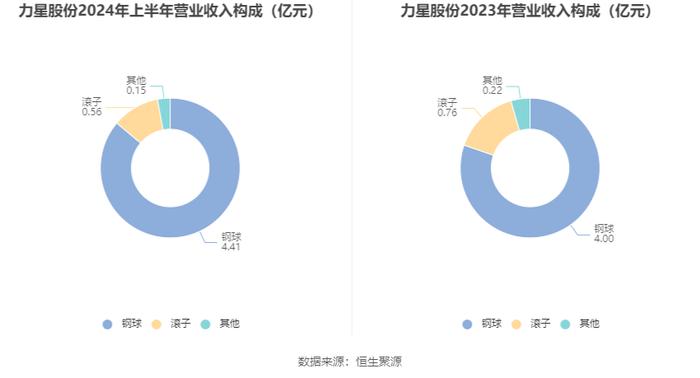 力星股份：2024年上半年净利润同比增长0.44% 拟10派1.2元