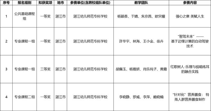 “职”接拿下！湛江3家学校拟获省级比赛荣誉→