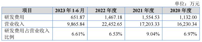 研发人员持续减少！六成营收依赖它！宏天信业问号多多